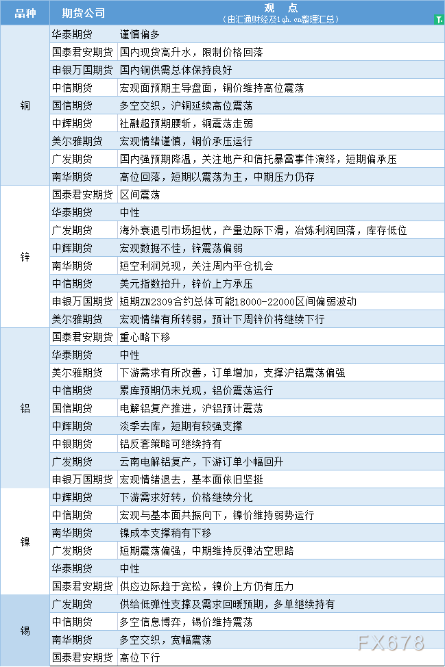 期货公司观点汇总一张图：8月14日有色系（铜、锌、铝、镍、锡等）