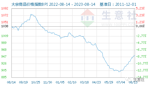 大宗商品数据每日题材（2023年8月14日）