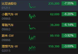 午评：恒指跌2.41%科指跌3.09% 碧桂园大跌16%