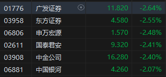 午评：恒指跌2.41%科指跌3.09% 碧桂园大跌16%