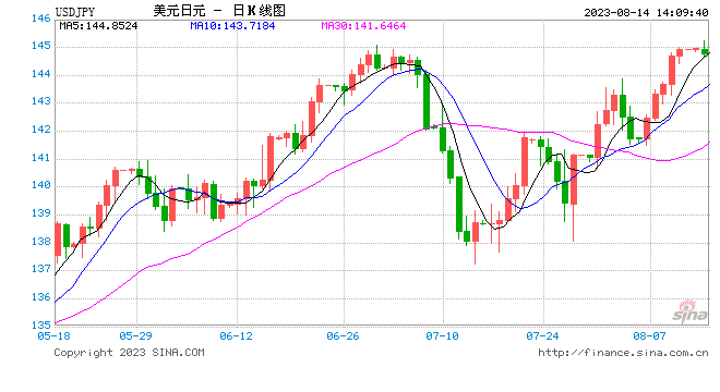 美元兑日元维持上涨趋势，145是关键的技术水平