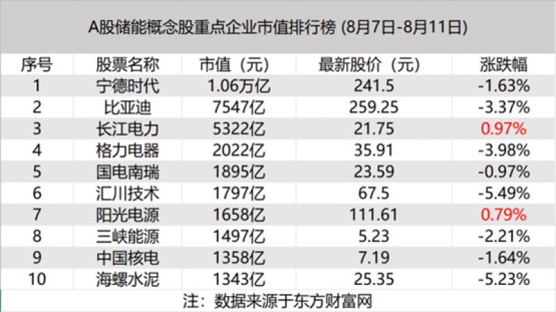 储能板块跌3.44%，宁德时代与中国电建将在储能领域开展全面合作｜储能周评榜