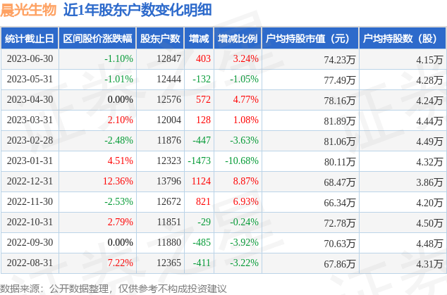 晨光生物(300138)6月30日股东户数1.28万户，较上期增加3.24%