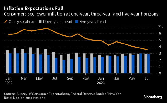 纽约联储调查显示美国消费者短期通胀预期降至2021年来最低