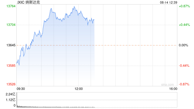 午盘：美股小幅上扬 纳指上涨0.6%