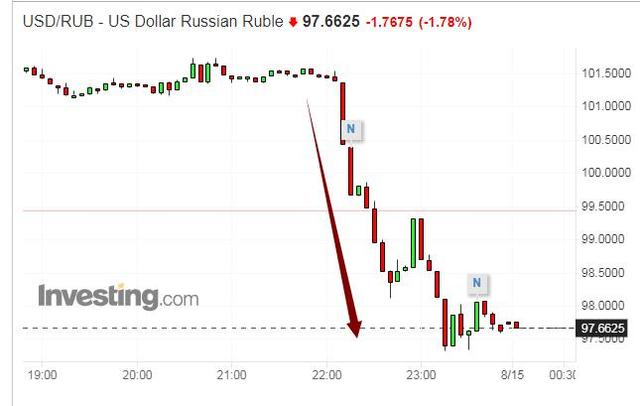 又有加息大招？俄罗斯央行宣布周二开紧急会议，卢布拉升转涨、脱离17个月低位