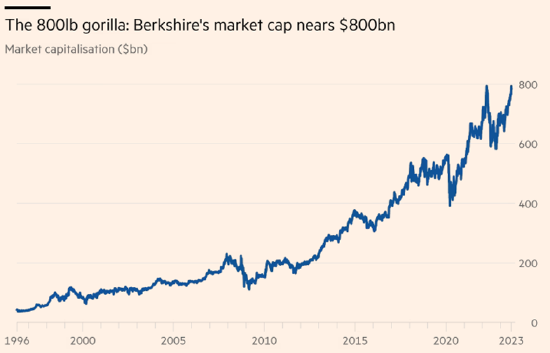 巴菲特旗下伯克希尔今年市值涨超1000亿美元 散户投资者功不可没
