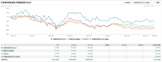 [新基]华夏清洁能源龙头发行：新生代基金经理杨宇掌舵 投资表现近一年-23.54%