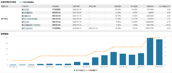 [新基]鑫元科技创新主题发行：基金经理李彪掌舵 投资表现近一年-13.49%