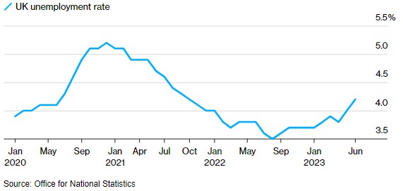 英国工资增速创历史新高 加剧英国央行对通胀担忧