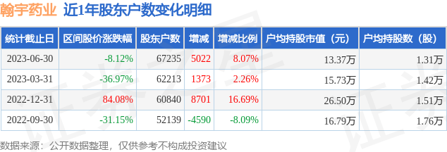 翰宇药业(300199)6月30日股东户数6.72万户，较上期增加8.07%