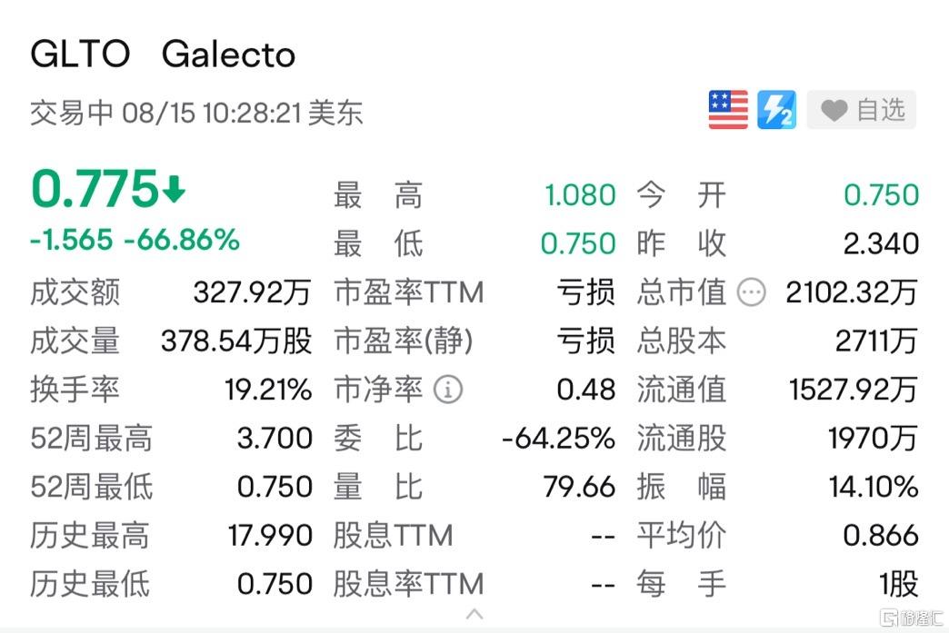 药物开发商Galecto暴跌66.86% 公司停止开发肺部瘢痕疾病疗法