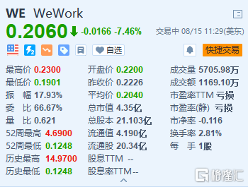 WeWork跌7.46% 标普下调WeWork评级至CCC