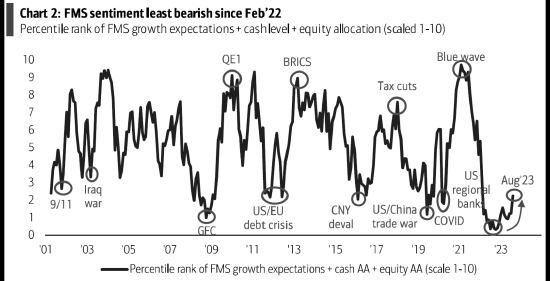 美国银行调查显示投资者对股市的悲观程度为去年2月以来最低