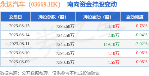 永达汽车（03669.HK）：8月15日南向资金增持53.1万股