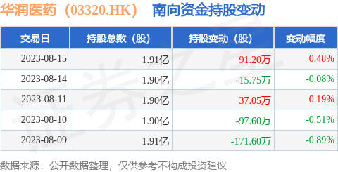 华润医药（03320.HK）：8月15日南向资金增持91.2万股