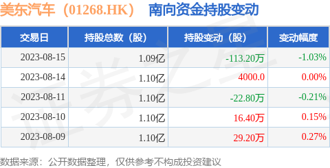 美东汽车（01268.HK）：8月15日南向资金减持113.2万股