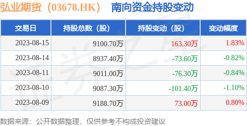 弘业期货（03678.HK）：8月15日南向资金增持163.3万股