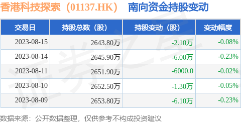 香港科技探索（01137.HK）：8月15日南向资金减持2.1万股