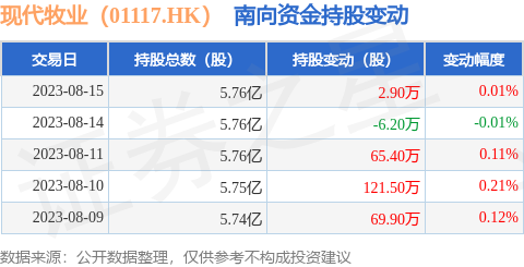 现代牧业（01117.HK）：8月15日南向资金增持2.9万股