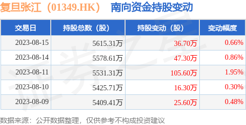 复旦张江（01349.HK）：8月15日南向资金增持36.7万股