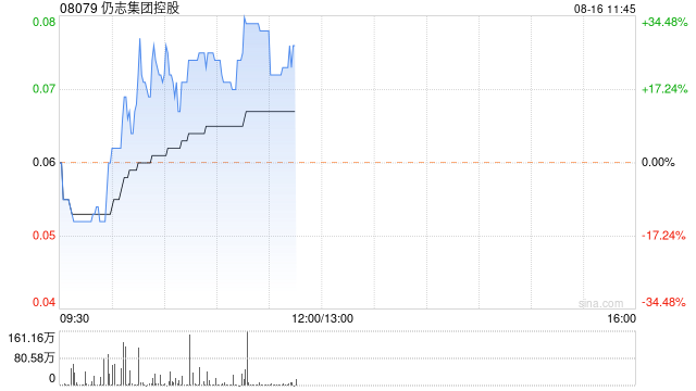 仍志集团控股早盘持续上扬 股价现涨超27%