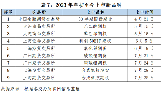 中国期货业协会：2023上半年期货市场发展概述