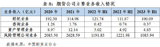 中国期货业协会：2023上半年期货市场发展概述