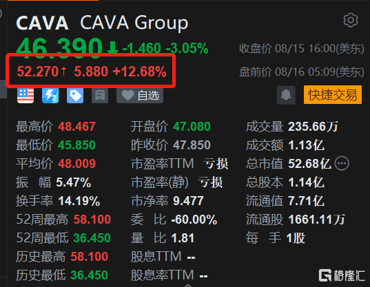 CAVA Group盘前涨超12% Q2收入同比增长62.4%