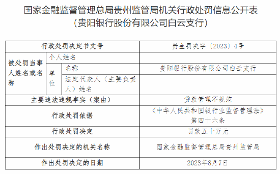 贵州银行白云支行因贷款管理不规范被罚50万元
