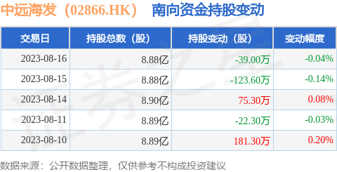 中远海发（02866.HK）：8月16日南向资金减持39万股