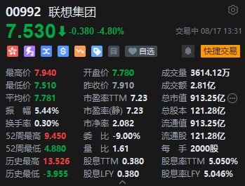 快讯：港股联想集团午后跳水跌近5% 公司第一财季净利润同比下降66% 多家投行维持 “买入” 评级
