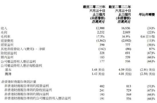 快讯：港股联想集团午后跳水跌近5% 公司第一财季净利润同比下降66% 多家投行维持 “买入” 评级