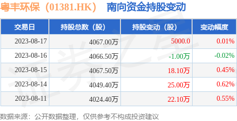 粤丰环保（01381.HK）：8月17日南向资金增持5000股