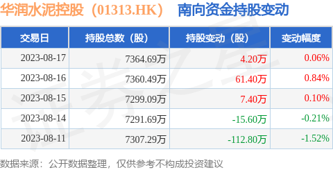华润水泥控股（01313.HK）：8月17日南向资金增持4.2万股