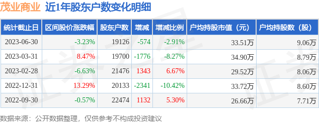 茂业商业(600828)6月30日股东户数1.91万户，较上期减少2.91%