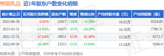 熊猫乳品(300898)6月30日股东户数1.5万户，较上期减少6.58%