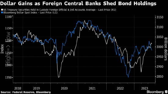摩根大通：外国央行不是美国国债收益率飙升的元凶