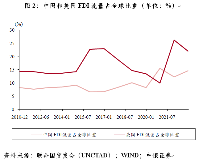 管涛：如何看待二季度FDI的下降