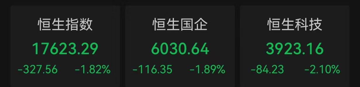 恒指跌1.82%地产股疲软 融创中国重挫超12%