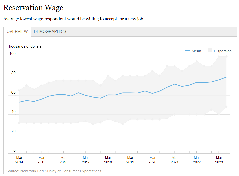 小心鲍威尔“放鹰”！纽约联储调查显示打工人薪酬预期创历史新高