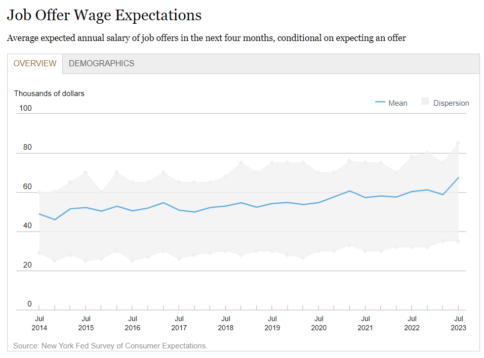 小心鲍威尔“放鹰”！纽约联储调查显示打工人薪酬预期创历史新高