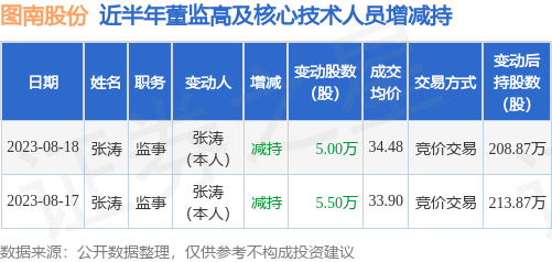 图南股份：8月18日公司高管张涛减持公司股份合计5万股