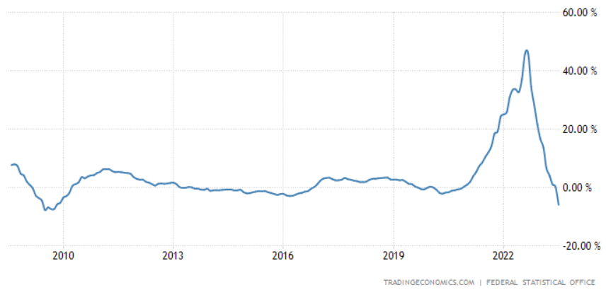 德国生产者价格指数创2009年后最大跌幅 但央行还是更担心滞涨