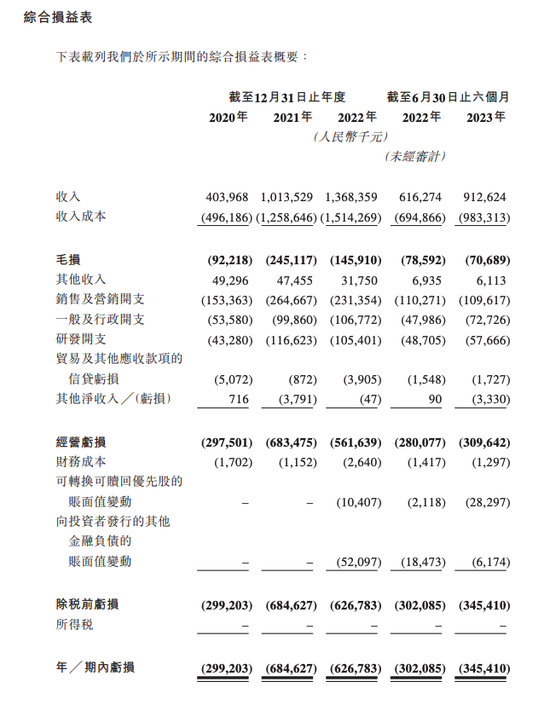 广汽旗下如祺出行拟赴港IPO 近三年营业成本高企连续“入不敷出”