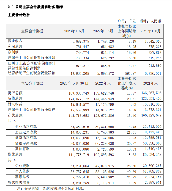 瑞丰银行上半年净利同比增长16.8% 不良贷款率0.98%