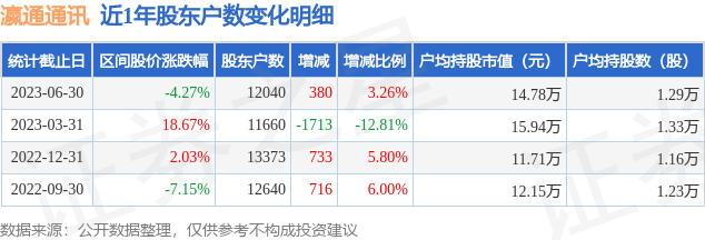 瀛通通讯(002861)6月30日股东户数1.2万户，较上期增加3.26%