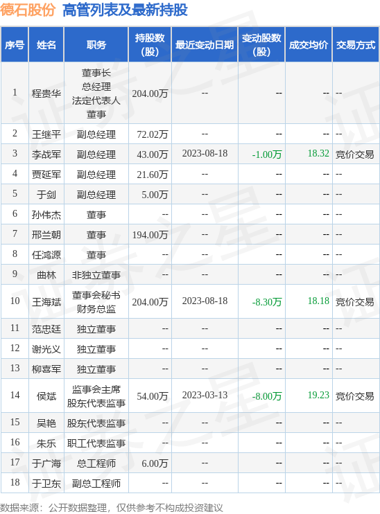 德石股份：8月24日公司高管李战军、王海斌减持公司股份合计4.5万股
