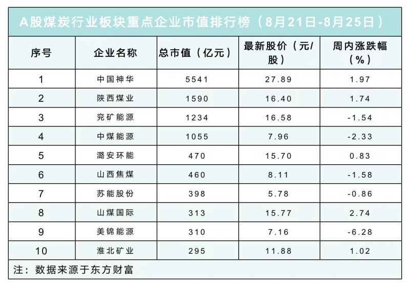 煤炭板块连续四周下跌！“一哥”中国神华二季度净利润同比下滑33.87%
