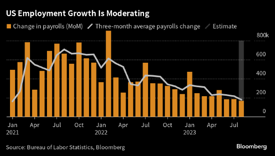 美国就业增长放缓将支撑美联储的耐心